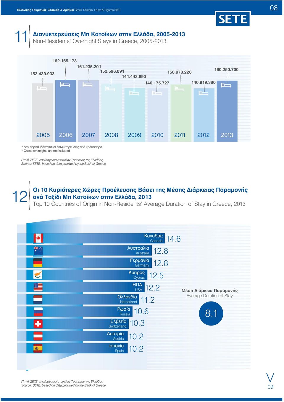 380 2005 2006 2007 2008 2009 2010 2011 2012 2013 * Δεν περιλάμβάνονται οι διανυκτερεύσεις από κρουαζιέρα * Cruise overnights are not included Πηγή: ΣΕΤΕ, επεξεργασία στοιχείων Τράπεζας της Ελλάδος