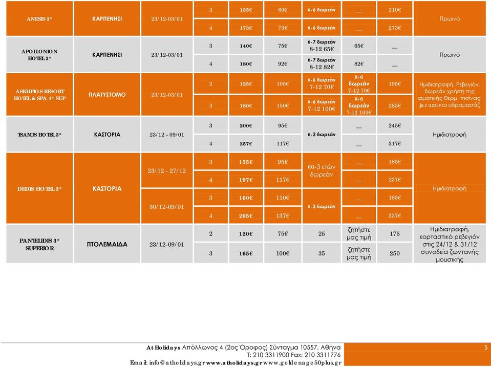 πισίνας, 285 jacuzzi και υδρομασάζ TSAMIS HOTEL 3* ΚΑΣΤΟΡΙΑ 23/12-09/01 3 200 95 245 0-3 4 257 117 317 Ημιδιατροφή DEDIS HOTEL 3* ΚΑΣΤΟΡΙΑ 23/12-27/12 30/12-09/01 3