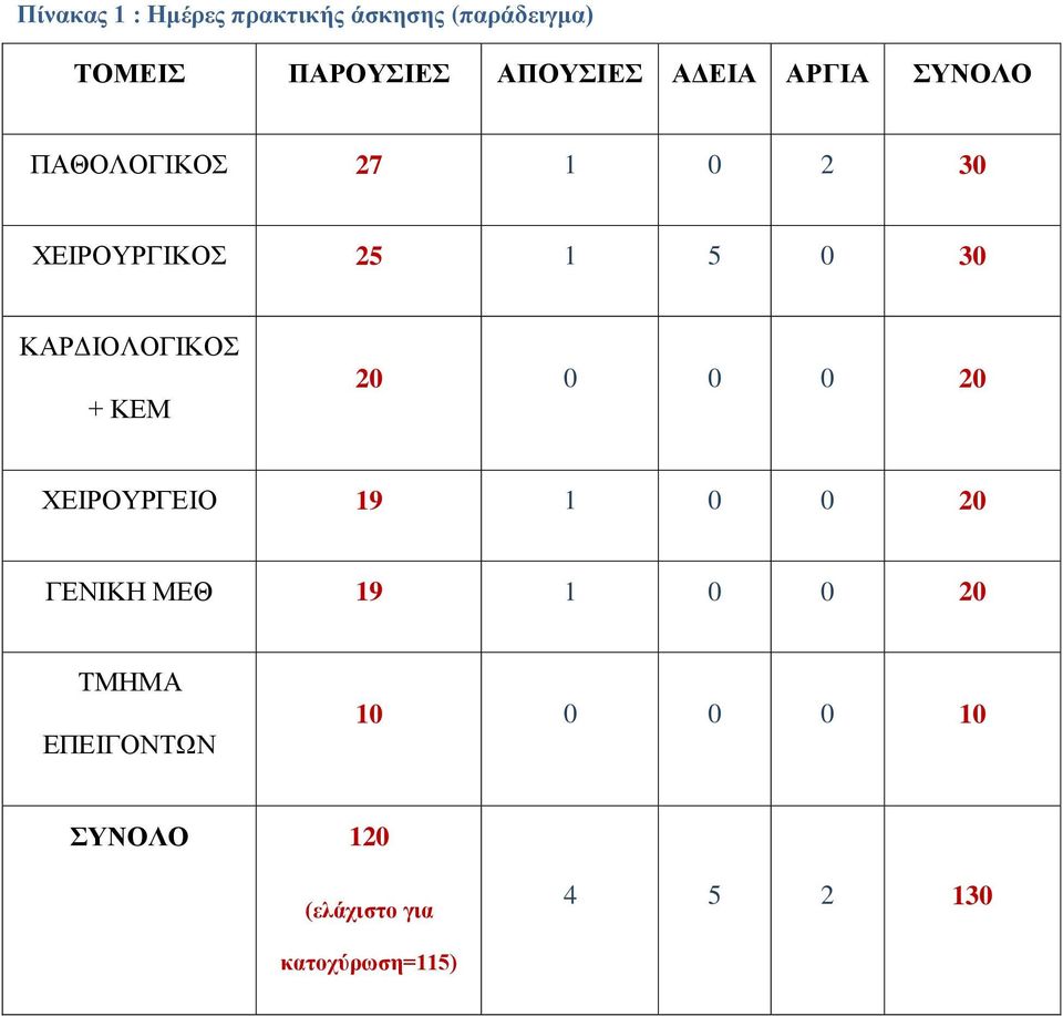 ΚΑΡΔΙΟΛΟΓΙΚΟΣ + ΚΕΜ 20 0 0 0 20 ΧΕΙΡΟΥΡΓΕΙΟ 19 1 0 0 20 ΓΕΝΙΚΗ ΜΕΘ 19 1 0 0