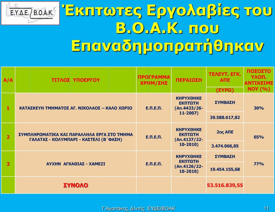 617,82 30% 2 ΣΥΜΠΛΗΡΩΜΑΤΙΚΑ ΚΑΙ ΠΑΡΑΛΛΗΛΑ ΕΡΓΑ ΣΤΟ ΤΜΗΜΑ ΓΑΛΑΤΑΣ - ΚΟΛΥΜΠΑΡΙ - ΚΑΣΤΕΛΙ (Β ΦΑΣΗ) Ε.Π.Ε.Π. ΚΗΡΥΧΘΗΚΕ ΕΚΠΤΩΤΗ (Απ.