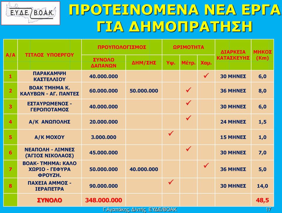 000.000 36 ΜΗΝΕΣ 8,0 40.000.000 30 ΜΗΝΕΣ 6,0 4 Α/Κ ΑΝΩΠΟΛΗΣ 20.000.000 24 ΜΗΝΕΣ 1,5 5 Α/Κ ΜΟΧΟΥ 3.000.000 15 ΜΗΝΕΣ 1,0 6 7 8 ΝΕΑΠΟΛΗ - ΛΙΜΝΕΣ (ΆΓΙΟΣ ΝΙΚΟΛΑΟΣ) ΒΟΑΚ- ΤΜΗΜΑ: ΚΑΛΟ ΧΩΡΙΟ - ΓΕΦΥΡΑ ΦΡΟΥΖΗ.