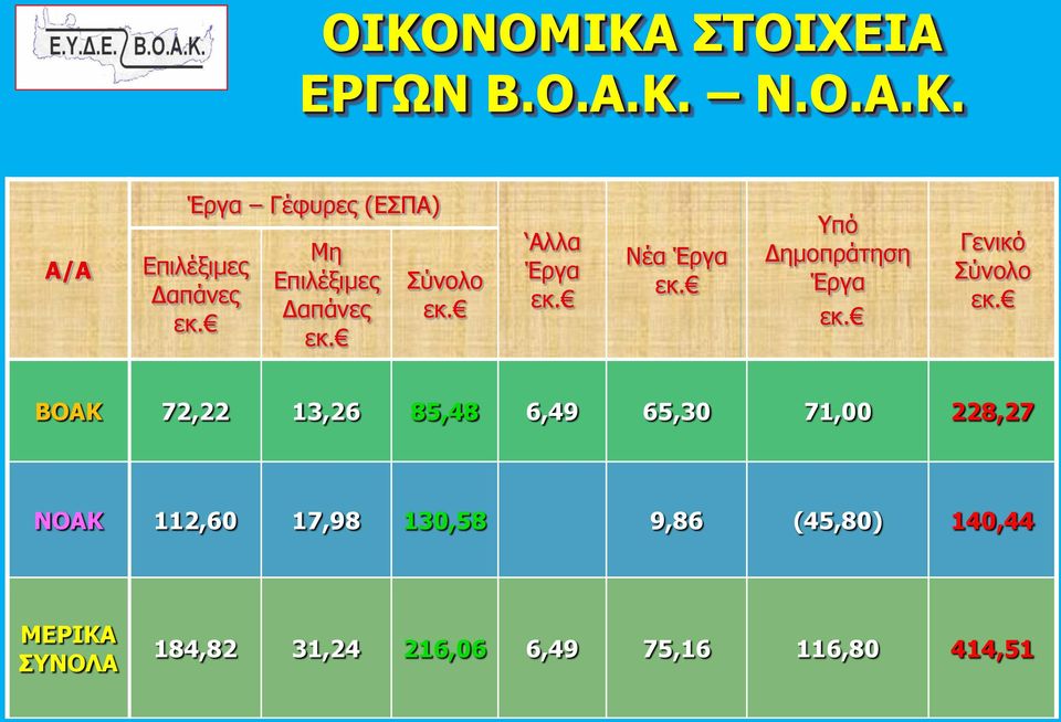 Υπό Δημοπράτηση Έργα εκ. Γενικό Σύνολο εκ.