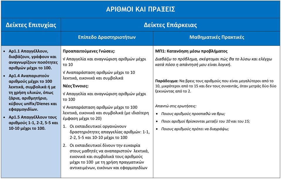 4 Αναπαριστούν αριθμούς μέχρι το 100 λεκτικά, συμβολικά ή με τη χρήση υλικών, όπως ζάρια, αριθμητήριο, κύβους unifix/dienes και εφαρμογιδίων. Αρ1.