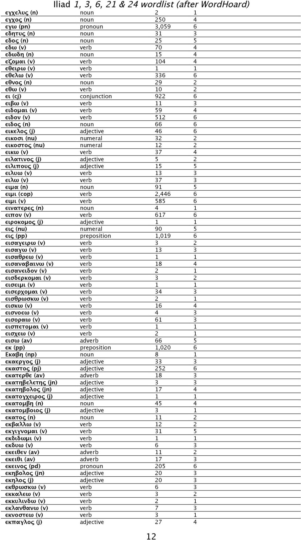 numeral 32 2 εικοστος (nu) numeral 12 2 εικω (v) verb 37 4 ειλατινος (j) adjective 5 2 ειλιπους (j) adjective 15 5 ειλυω (v) verb 13 3 ειλω (v) verb 37 3 ειμα (n) noun 91 5 ειμι (cop) verb 2,446 6