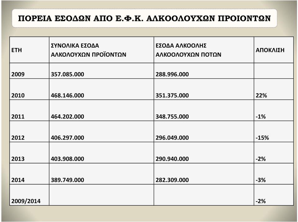 ΑΛΚΟΟΛΟΥΧΩΝ ΠΟΤΩΝ ΑΠΟΚΛΙΣΗ 2009 357.085.000 288.996.000 2010 468.146.000 351.375.