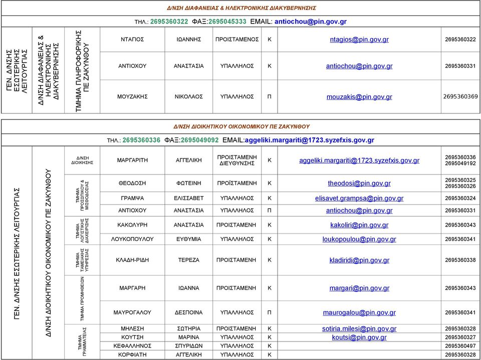 gov.gr 2695360369 ΔΙΟΙΚΗΤΙΚΟΥ ΟΙΚΟΝΟΜΙΚΟΥ ΠΕ ΤΗΛ.: 2695360336 ΦΑΞ:2695049092 EMAIL:aggeliki.margariti@1723.syzefxis.gov.gr ΔΙΟΙΚΗΣΗΣ ΠΡΟΙΣΤΑΜΕΝΗ ΜΑΡΓΑΡΙΤΗ ΑΓΓΕΛΙΚΗ Κ aggeliki.margariti@1723.syzefxis.gov.gr 2695360336 2695049192 ΓΕΝ.