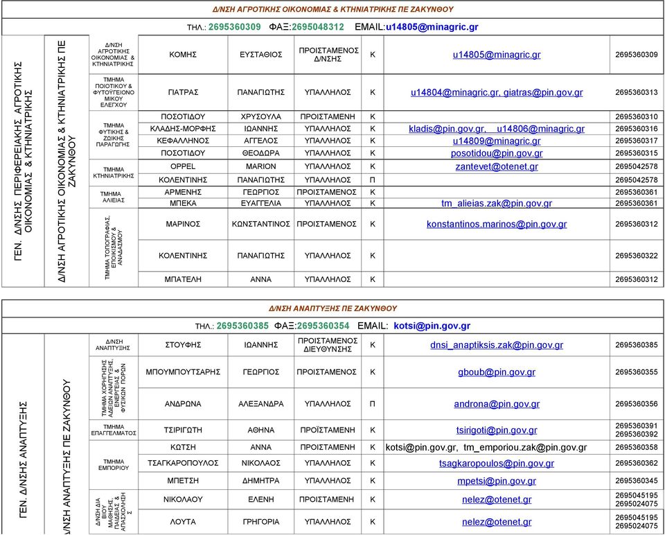 ΚΤΗΝΙΑΤΡΙΚΗΣ ΑΛΙΕΙΑΣ ΤΟΠΟΓΡΑΦΙΑΣ, ΕΠΟΙΚΙΣΜΟΥ & ΑΝΑΔΑΣΜΟΥ ΚΟΜΗΣ ΕΥΣΤΑΘΙΟΣ Σ Κ u14805@minagric.gr 2695360309 ΓΙΑΤΡΑΣ ΠΑΝΑΓΙΩΤΗΣ ΥΠΑΛΛΗΛΟΣ Κ u14804@minagric.gr, giatras@pin.gov.