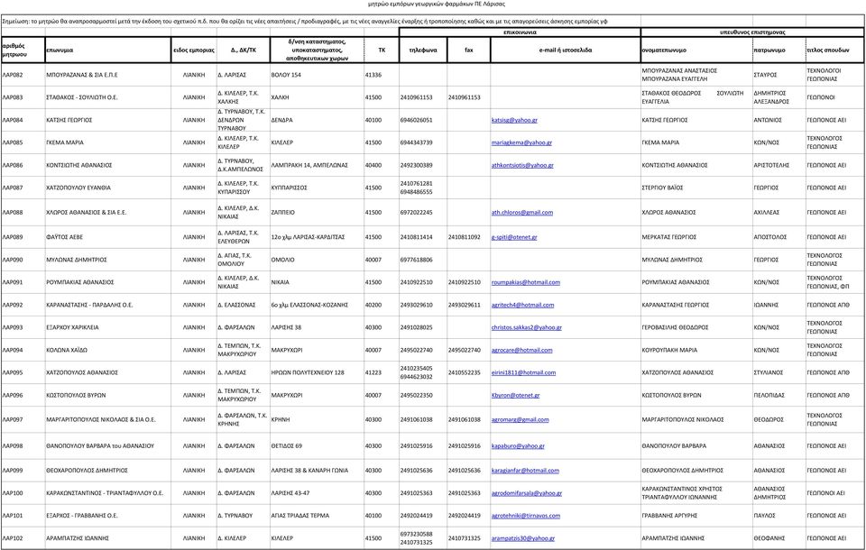 gr ΚΑΤΣΗΣ ΓΕΩΡΓΙΟΣ ΑΝΤΩΝΙΟΣ ΓΕΩΠΟΝΟΣ ΑΕΙ ΚΙΛΕΛΕΡ 41500 6944343739 mariagkema@yahoo.gr ΓΚΕΜΑ ΜΑΡΙΑ ΚΩΝ/ΝΟΣ ΓΕΩΠΟΝΟΙ ΛΑΜΠΡΑΚΗ 14, ΑΜΠΕΛΩΝΑΣ 40400 2492300389 athkontsiotis@yahoo.