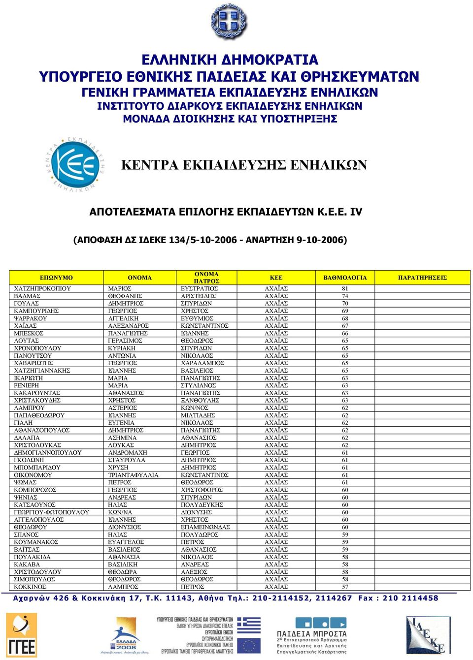 ΓΟΥΛΑΣ ΔΗΜΗΤΡΙΟΣ ΣΠΥΡΙΔΩΝ ΑΧΑΪΑΣ 70 ΚΑΜΠΟΥΡΙΔΗΣ ΓΕΩΡΓΙΟΣ ΧΡΗΣΤΟΣ ΑΧΑΪΑΣ 69 ΨΑΡΡΑΚΟΥ ΑΓΓΕΛΙΚΗ ΕΥΘΥΜΙΟΣ ΑΧΑΪΑΣ 68 ΧΑΪΔΑΣ ΑΛΕΞΑΝΔΡΟΣ ΚΩΝΣΤΑΝΤΙΝΟΣ ΑΧΑΪΑΣ 67 ΜΠΕΣΚΟΣ ΠΑΝΑΓΙΩΤΗΣ ΙΩΑΝΝΗΣ ΑΧΑΪΑΣ 66 ΛΟΥΤΑΣ
