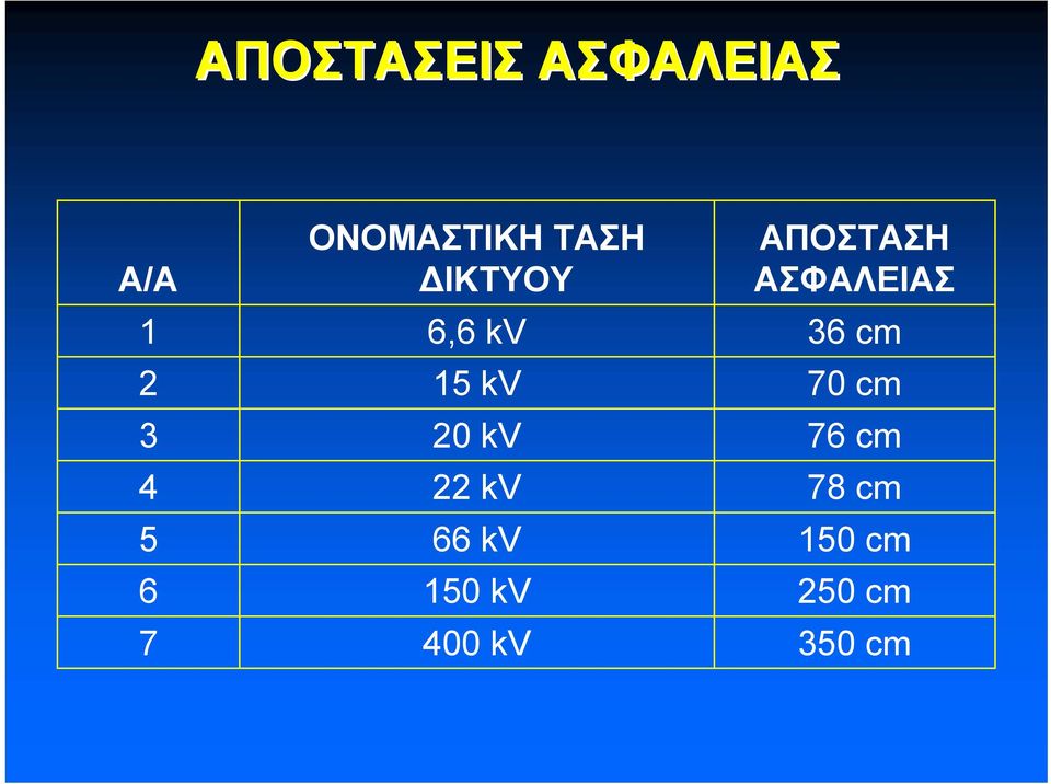 22 kv 66 kv 150 kv 400 kv ΑΠΟΣΤΑΣΗ