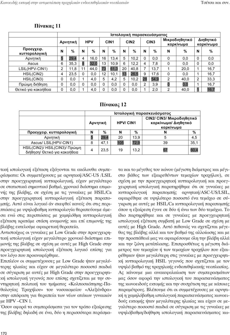 διάστημα επιμονής της βλάβης, σε σχέση με τις γυναίκες με HSIL/Ca στην προεγχειρητική κυτταρολογική εξέταση παραπομπής.