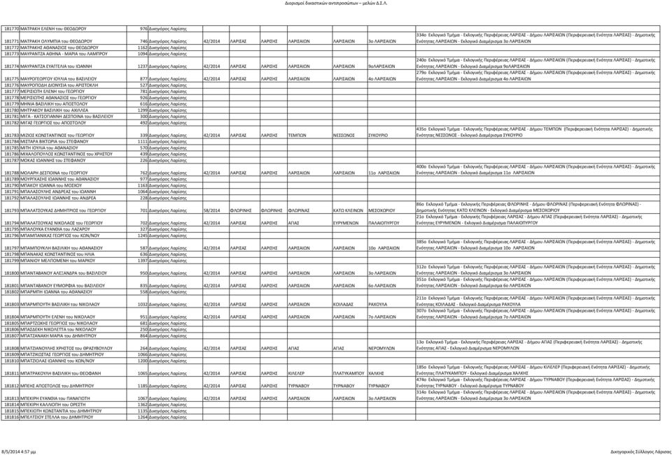 ΛΑΡΙΣΑΙΩΝ 9οΛΑΡΙΣΑΙΩΝ 181775 ΜΑΥΡΟΓΕΩΡΓΟΥ ΙΟΥΛΙΑ του ΒΑΣΙΛΕΙΟΥ 877 Δικηγόρος Λαρίσης 42/2014 ΛΑΡΙΣΑΣ ΛΑΡΙΣΗΣ ΛΑΡΙΣΑΙΩΝ ΛΑΡΙΣΑΙΩΝ 4ο ΛΑΡΙΣΑΙΩΝ 181776 ΜΑΥΡΟΠΟΔΗ ΔΙΟΝΥΣΙΑ του ΑΡΙΣΤΟΚΛΗ 527 Δικηγόρος