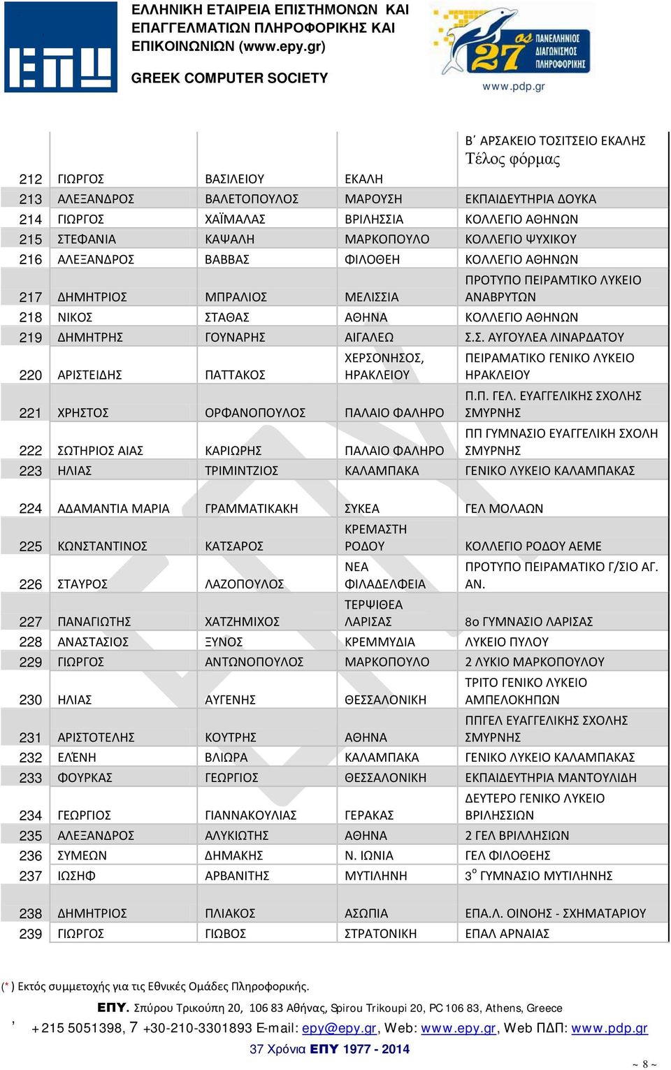 ΓΟΥΝΑΡΗΣ ΑΙΓΑΛΕΩ Σ.Σ. ΑΥΓΟΥΛΕΑ ΛΙΝΑΡΔΑΤΟΥ 220 ΑΡΙΣΤΕΙΔΗΣ ΠΑΤΤΑΚΟΣ ΧΕΡΣΟΝΗΣΟΣ, ΗΡΑΚΛΕΙΟΥ 221 ΧΡΗΣΤΟΣ ΟΡΦΑΝΟΠΟΥΛΟΣ ΠΑΛΑΙΟ ΦΑΛΗΡΟ ΠΕΙΡΑΜΑΤΙΚΟ ΓΕΝΙΚΟ ΛΥΚΕΙΟ ΗΡΑΚΛΕΙΟΥ Π.Π. ΓΕΛ.