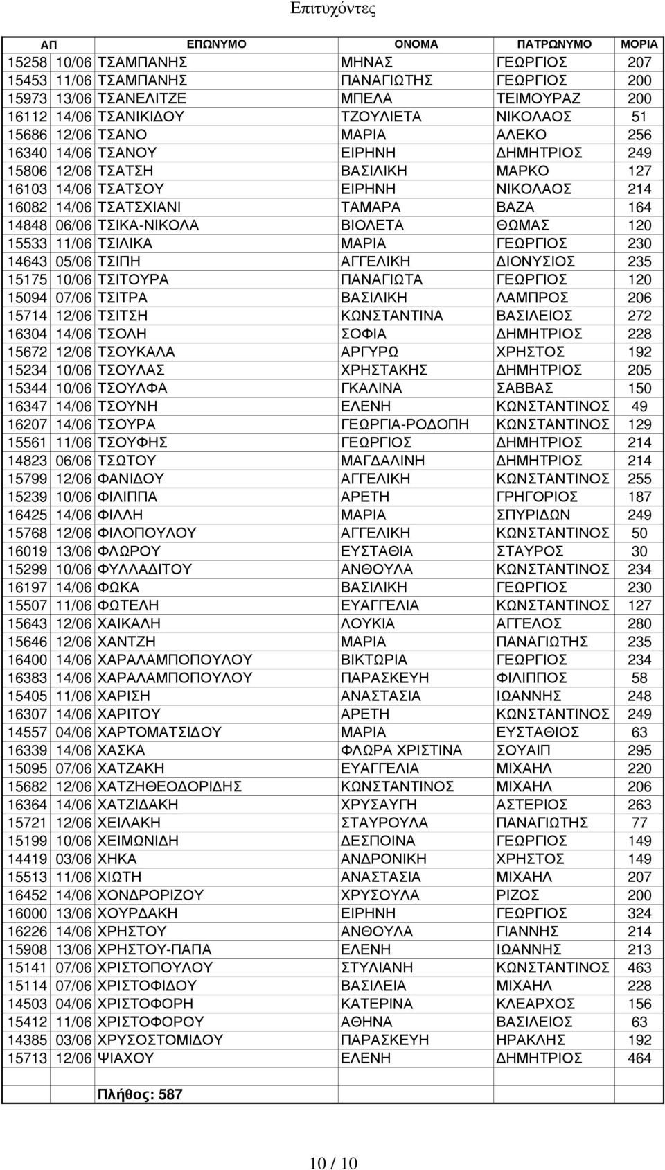 ΘΩΜΑΣ 120 15533 11/06 ΤΣΙΛΙΚΑ ΜΑΡΙΑ ΓΕΩΡΓΙΟΣ 230 14643 05/06 ΤΣΙΠΗ ΑΓΓΕΛΙΚΗ ΙΟΝΥΣΙΟΣ 235 15175 10/06 ΤΣΙΤΟΥΡΑ ΠΑΝΑΓΙΩΤΑ ΓΕΩΡΓΙΟΣ 120 15094 07/06 ΤΣΙΤΡΑ ΒΑΣΙΛΙΚΗ ΛΑΜΠΡΟΣ 206 15714 12/06 ΤΣΙΤΣΗ