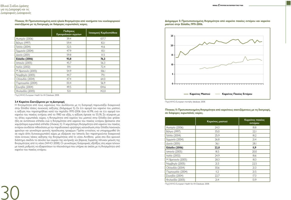 Παθήσεις Εγκεφαλικών αγγείων Ισχαιμική Καρδιοπάθεια Αυστρία (2006) 39,4 107,7 Βέλγιο (1997) 59,4 82,1 Γαλλία (2004) 32,5 41,6 Γερμανία (2004) 47,9 110,1 Δανία (2001) 59,8 111,5 Ελλάδα (2006) 93,8