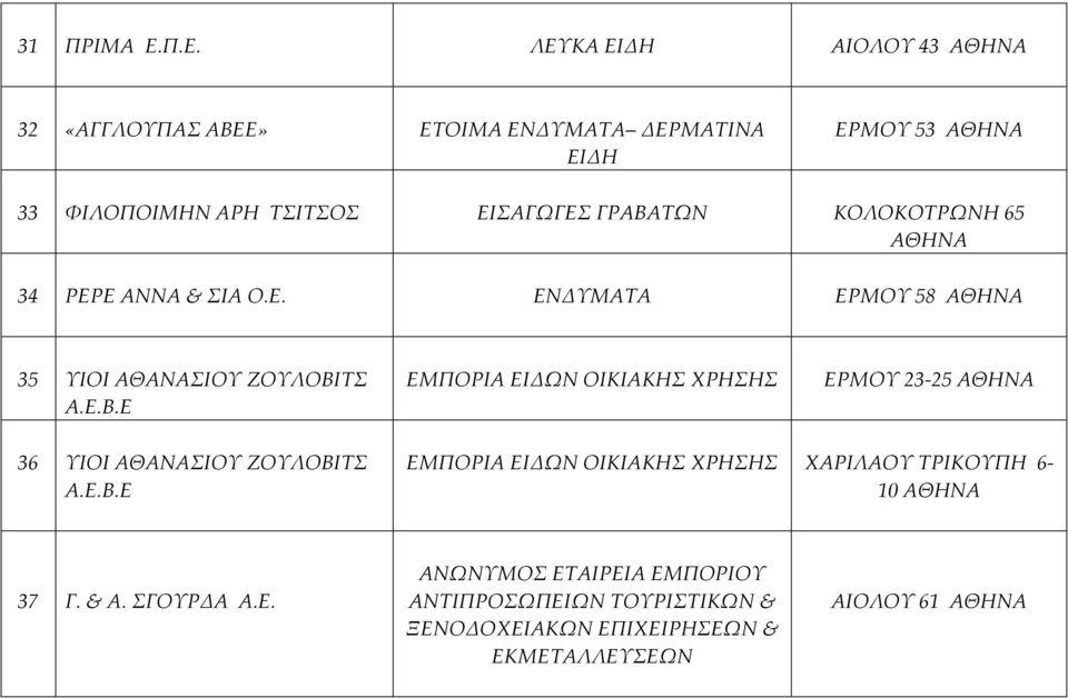 ΓΡΑΒΑΤΩΝ ΚΟΛΟΚΟΤΡΩΝΗ 65 34 ΡΕΡΕ ΑΝΝΑ & ΣΙΑ Ο.Ε. ΕΝΔΥΜΑΤΑ ΕΡΜΟΥ 58 35 ΥΙΟΙ ΑΘΑΝΑΣΙΟΥ ΖΟΥΛΟΒΙΤΣ Α.Ε.Β.Ε ΕΜΠΟΡΙΑ ΕΙΔΩΝ ΟΙΚΙΑΚΗΣ ΧΡΗΣΗΣ ΕΡΜΟΥ 23 25 36 ΥΙΟΙ ΑΘΑΝΑΣΙΟΥ ΖΟΥΛΟΒΙΤΣ Α.