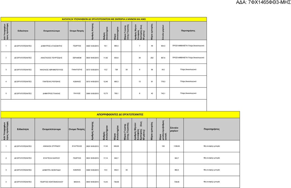 885,5 7 9 9,5 ΠΡΟΣΛΑΜΒΑΝΕΤΑΙ Πλήρη ΔΕ ΕΡΓΑΤΟΤΕΧΝΙΤΕΣ ΑΝΑΣΤΑΣΙΟΣ ΓΙΟΥΡΤΖΙΔΗΣ ΣΕΡΑΦΕΙΜ 60,9 655,6 6 5 907,6 ΠΡΟΣΛΑΜΒΑΝΕΤΑΙ Πλήρη ΔΕ ΕΡΓΑΤΟΤΕΧΝΙΤΕΣ ΝΙΚΟΛΑΟΣ ΑΒΡΑΜΟΠΟΥΛΟΣ ΠΑΝΑΓΙΩΤΗΣ 57, 76 0 8 56 8 Πλήρη