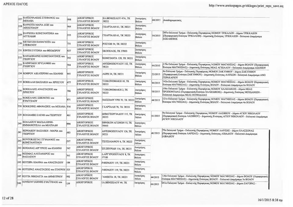 437 232 233 ΚΛΕΙΔΩΝΑΡΗΣ ΚΩΝΣΤΑΝΤΙΝΟΣ του ΚΛΕΦΤΑΚΗ ΧΡΥΣΑΝΘΗ του 242 704 234 ΚΟΘΡΟΥ ΑΙΚΑΤΕΡΙΝΗ του 641 235 ΚΟΚΚΑΛΗ ΒΑΣΙΛΙΚΗ του ΧΡΗΣΤΟΥ 477 236 237 ΚΟΚΚΑΛΗΣ ΑΝΑΣΤΑΣΙΟΣ του ΧΡΗΣΤΟΥ ΚΟΚΚΑΛΗΣ ΣΩΚΡΑΤΗΣ του