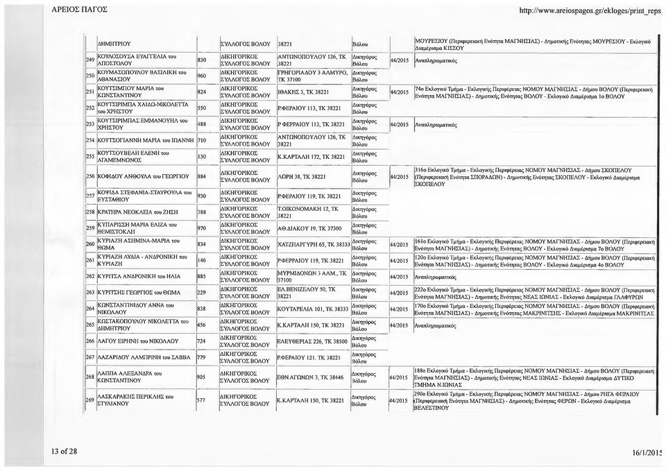 ΤΚ 37100 ΙΘΑΚΗΣ 3, ΤΚ ΡΦΕΡΑΙΟΥ 113, ΤΚ 253 ΚΟΥΤΣΙΡΙΜΠΑΣ ΕΜΜΑΝΟΥΗΛ του 488 Ρ ΦΕΡΡΑΙΟΥ 113, ΤΚ ΧΡΗΣΤΟΥ 254 ΚΟΥΤΣΟΓΙΑΝΝΗ ΜΑΡΙΑ του 710 255 ΚΟΥΤΣΟΥΒΕΛΗ ΕΛΕΝΗ του ΑΓΑΜΕΜΝΩΝΟΣ 130 256 ΚΟΦΙΔΟΥ ΑΝΘΟΥΛΑ του