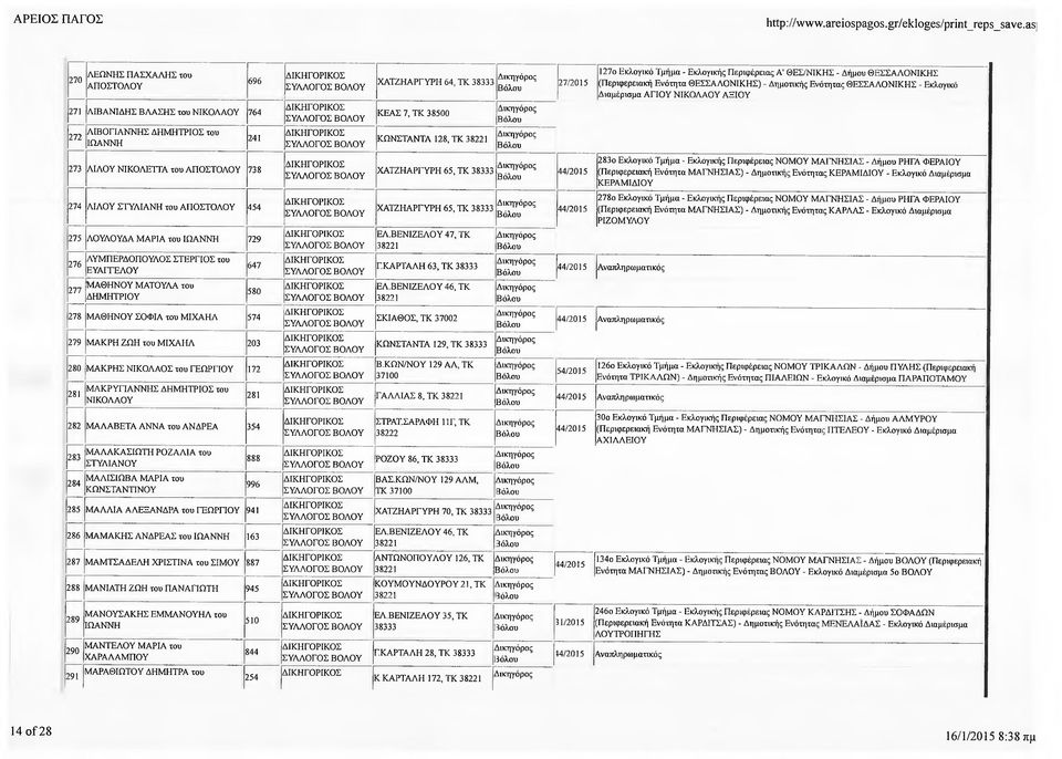 του 729 276 ΛΥΜΠΕΡΔΟΠΟΥΛΟΣ ΣΤΕΡΓΙΟΣ του ΕΥΑΓΓΕΛΟΥ 647 ΧΑΤΖΗΑΡΓΥΡΗ 64, ΤΚ ΚΕΑΣ 7, ΤΚ 38500 ΚΩΝΣΤΑΝΤΑ 128, ΤΚ ΧΑΤΖΗΑΡΓΥΡΗ 65, ΤΚ ΧΑΤΖΗΑΡΓΥΡΗ 65, ΤΚ ΕΛ.ΒΕΝΙΖΕΛΟΥ 47, ΤΚ Γ.