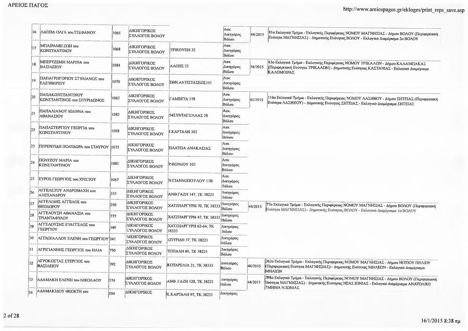 ΠΑΠΑΣΤΕΡΓΙΟΥ ΓΕΩΡΓΙΑ του 1068 1084 1070 1062 1082 1058 23 ΠΕΡΕΝΤΙΔΗ ΠΟΛΥΔΩΡΑ του ΣΤΑΥΡΟΥ 1075 24 ΠΟΛΥΖΟΥ Μ ΑΡΙΑ του 1081 25 ΣΥΡΟΣ ΓΕΩΡΓΙΟΣ του ΧΡΙΣΤΟΥ 1067 26 27 28 29 ΑΓΓΕΛΕΤΟΥ ΑΝΔΡΟΜΑΧΗ του
