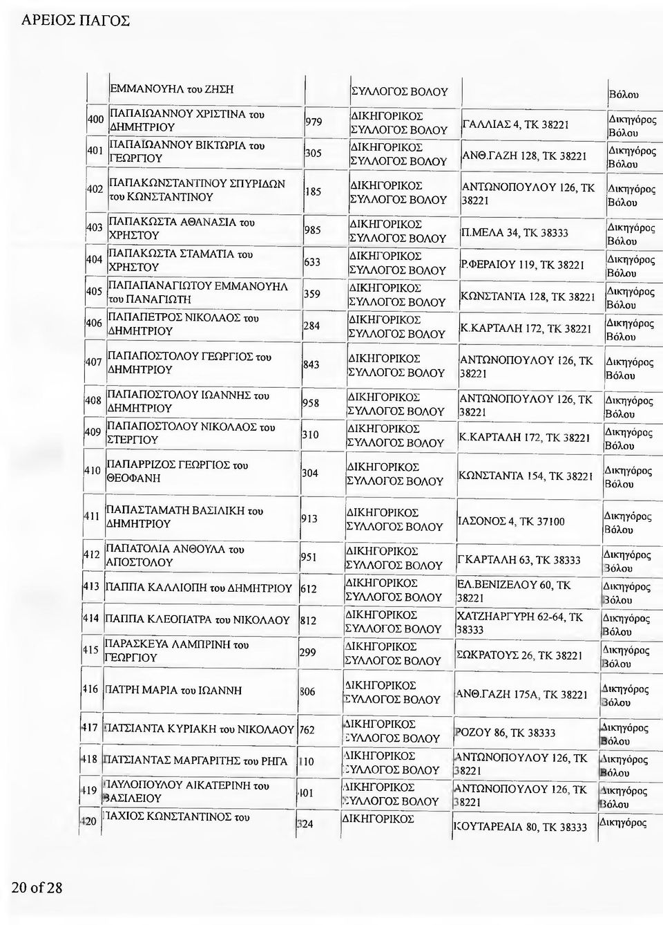 ΜΕΛΑ 34, ΤΚ Ρ.ΦΕΡΑΙΟΥ 119, ΤΚ ΚΩΝΣΤΑΝΤΑ 128, ΤΚ Κ.ΚΑΡΤΑΛΗ 172, ΤΚ 407 ΠΑΠΑΠΟΣΤΟΛΟΥ ΓΕΩΡΓΙΟΣ του 843 408 409 ΠΑΠΑΠΟΣΤΟΛΟΥ Σ του ΠΑΠΑΠΟΣΤΟΛΟΥ ΝΙΚΟΛΑΟΣ του ΣΤΕΡΓΙΟΥ 958 310 Κ.