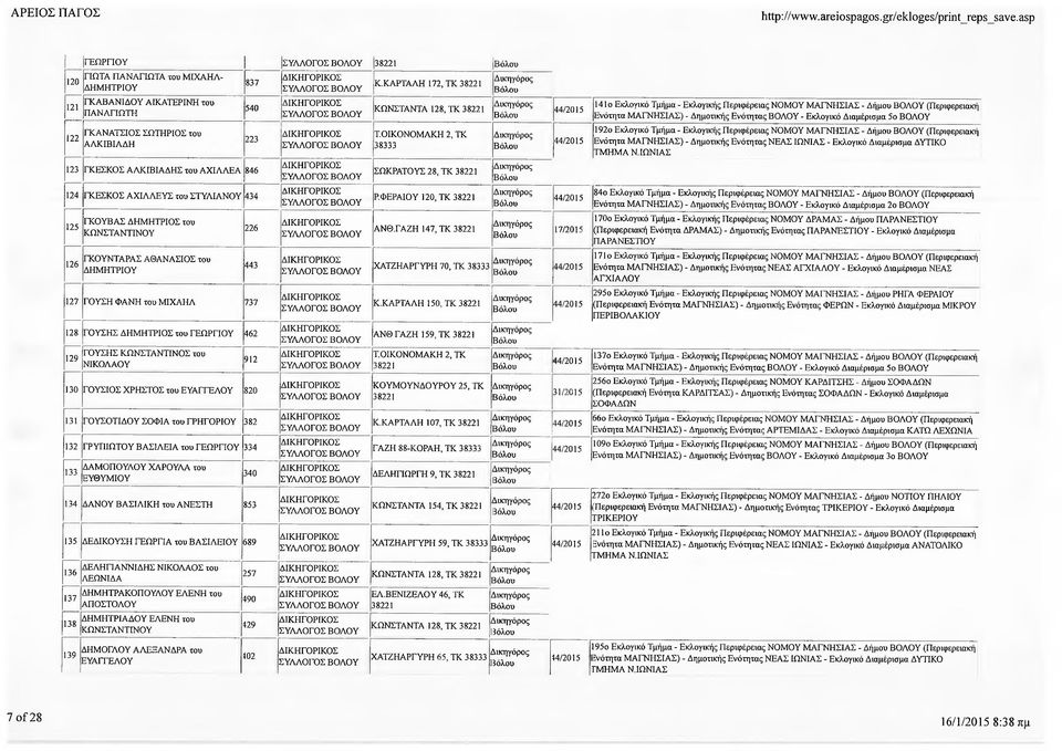 434 125 126 ΓΚΟΥΒΑΣ ΔΗΜΗΤΡΙΟΣ του ΓΚΟΥΝΤΑΡΑΣ ΑΘΑΝΑΣΙΟΣ του 226 443 127 ΓΟΥΣΗ ΦΑΝΗ του ΜΙΧΑΗΛ 737 128 ΓΟΥΣΗΣ ΔΗΜΗΤΡΙΟΣ του 462 129 ΓΟΥΣΗΣ ΚΩΝΣΤΑΝΤΙΝΟΣ του 912 130 ΓΟΥΣΙΟΣ ΧΡΗΣΤΟΣ του ΕΥΑΓΓΕΛΟΥ 820 131
