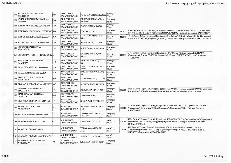ΕΥΑΓΓΕΛΙΑ του 939 ΧΑΤΖΗΑΡΓΥΡΗ 68, ΤΚ ΑΝΘ.ΓΑΖΗ 157-ΚΚΑΡΤΑΛ, ΤΚ Κ.ΚΑΡΤΑΛΗ 97, ΤΚ ΣΩΚΡΑΤΟΥΣ 26, ΤΚ ΧΑΤΖΗΑΡΓΥΡΗ 62-64, ΤΚ ΦΑΝΑΡΙΟΥ 39, ΤΚ 38446 Κ.