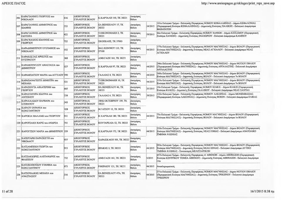 ΦΑΒΑΤΑΤΩΝ 208 209 210 ΚΑΡΑΓΙΑΝΝΗΣ ΔΗΜΗΤΡΙΟΣ του ΟΔΥΣΣΕΑ ΚΑΡΑΓΚΙΟΖΟΣ Σ του ΚΑΡΑ ΕΥΣΤΑΘΙΟΣ του 422 722 552 Τ.ΟΙΚΟΝΟΜΑΚΗ 2, ΤΚ ΣΚΟΠΕΛΟΣ, ΤΚ 37003 ΒΑΣ.