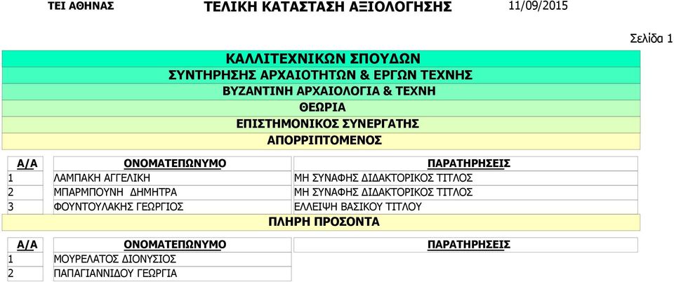 ΦΟΥΝΤΟΥΛΑΚΗΣ ΓΕΩΡΓΙΟΣ ΜΟΥΡΕΛΑΤΟΣ ΔΙΟΝΥΣΙΟΣ ΠΑΠΑΓΙΑΝΝΙΔΟΥ ΓΕΩΡΓΙΑ