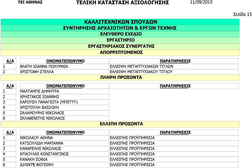 (ΜΠΕΤΤΥ) ΧΡΙΣΤΟΥΛΗ ΒΑΣΙΛΙΚΗ ΣΑΛΑΜΟΥΡΗΣ ΝΙΚΟΛΑΟΣ ΣΚΛΑΒΕΝΙΤΗΣ ΝΙΚΟΛΑΟΣ ΕΛΛΙΠΗ ΠΡΟΣΟΝΤΑ 5 6