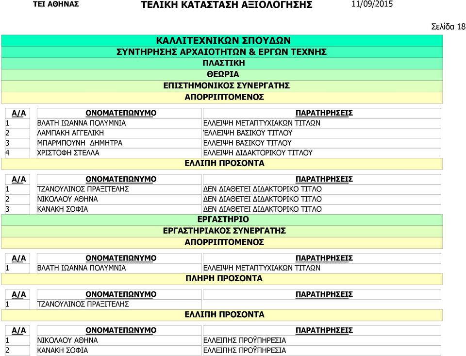 ΤΙΤΛΟΥ ΕΛΛΕΙΨΗ ΒΑΣΙΚΟΥ ΤΙΤΛΟΥ ΕΛΛΕΙΨΗ ΔΙΔΑΚΤΟΡΙΚΟΥ ΤΙΤΛΟΥ ΕΛΛΙΠΗ ΠΡΟΣΟΝΤΑ ΔΕΝ ΔΙΑΘΕΤΕΙ ΔΙΔΑΚΤΟΡΙΚΟ ΤΙΤΛΟ ΔΕΝ ΔΙΑΘΕΤΕΙ