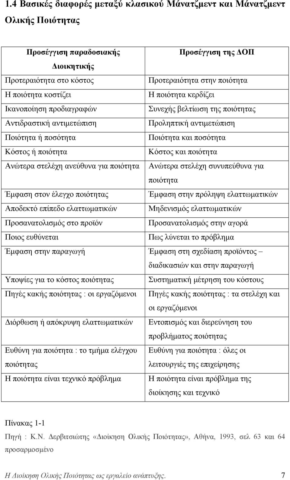 Κόστος και ποιότητα Ανώτερα στελέχη ανεύθυνα για ποιότητα Ανώτερα στελέχη συνυπεύθυνα για ποιότητα Έμφαση στον έλεγχο ποιότητας Έμφαση στην πρόληψη ελαττωματικών Αποδεκτό επίπεδο ελαττωματικών