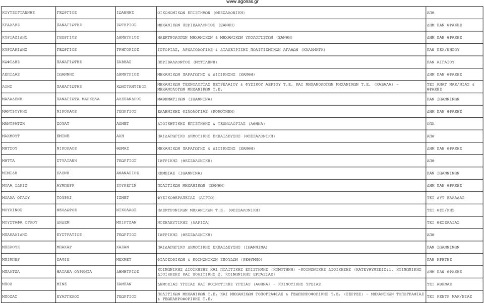(ΜΥΤΙΛΗΝΗ) ΠΑΝ ΑΙΓΑΙΟΥ ΛΕΠΙΔΑΣ ΙΩΑΝΝΗΣ ΔΗΜΗΤΡΙΟΣ ΜΗΧΑΝΙΚΩΝ ΠΑΡΑΓΩΓΗΣ & ΔΙΟΙΚΗΣΗΣ (ΞΑΝΘΗ) ΔΗΜ ΠΑΝ ΛΟΗΣ ΠΑΝΑΓΙΩΤΗΣ ΚΩΝΣΤΑΝΤΙΝΟΣ ΜΗΧΑΝΙΚΩΝ ΤΕΧΝΟΛΟΓΙΑΣ ΠΕΤΡΕΛΑΙΟΥ & ΦΥΣΙΚΟΥ ΑΕΡΙΟΥ Τ.Ε. ΚΑΙ ΜΗΧΑΝΟΛΟΓΩΝ ΜΗΧΑΝΙΚΩΝ Τ.