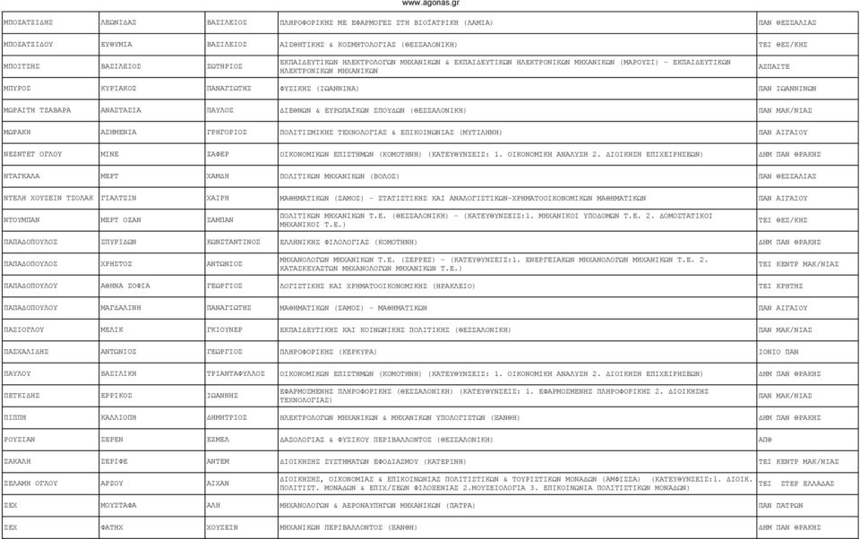 ΙΩΑΝΝΙΝΩΝ ΜΩΡΑΙΤΗ ΤΖΑΒΑΡΑ ΑΝΑΣΤΑΣΙΑ ΠΑΥΛΟΣ ΔΙΕΘΝΩΝ & ΕΥΡΩΠΑΪΚΩΝ ΣΠΟΥΔΩΝ (ΘΕΣΣΑΛΟΝΙΚΗ) ΠΑΝ ΜΑΚ/ΝΙΑΣ ΜΩΡΑΚΗ ΑΣΗΜΕΝΙΑ ΓΡΗΓΟΡΙΟΣ ΠΟΛΙΤΙΣΜΙΚΗΣ ΤΕΧΝΟΛΟΓΙΑΣ & ΕΠΙΚΟΙΝΩΝΙΑΣ (ΜΥΤΙΛΗΝΗ) ΠΑΝ ΑΙΓΑΙΟΥ ΝΕΖΝΤΕΤ