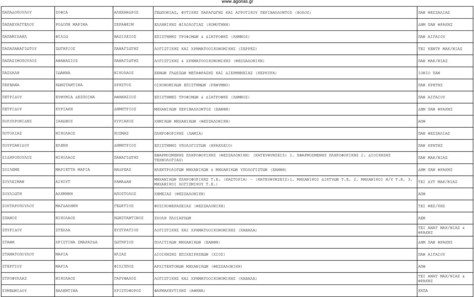 ΠΑΝΑΓΙΩΤΗΣ ΛΟΓΙΣΤΙΚΗΣ & ΧΡΗΜΑΤΟΟΙΚΟΝΟΜΙΚΗΣ (ΘΕΣΣΑΛΟΝΙΚΗ) ΠΑΝ ΜΑΚ/ΝΙΑΣ ΠΑΣΧΑΛΗ ΙΩΑΝΝΑ ΝΙΚΟΛΑΟΣ ΞΕΝΩΝ ΓΛΩΣΣΩΝ ΜΕΤΑΦΡΑΣΗΣ ΚΑΙ ΔΙΕΡΜΗΝΕΙΑΣ (ΚΕΡΚΥΡΑ) ΙΟΝΙΟ ΠΑΝ ΠΕΡΒΑΝΑ ΚΩΝΣΤΑΝΤΙΝΑ ΧΡΗΣΤΟΣ ΟΙΚΟΝΟΜΙΚΩΝ
