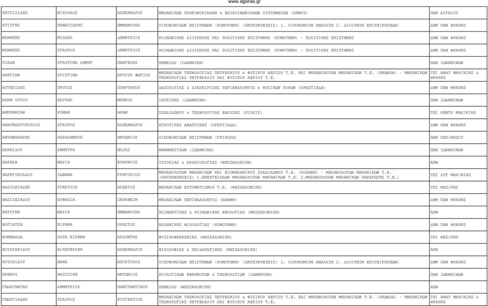 ΔΙΟΙΚΗΣΗ ΕΠΙΧΕΙΡΗΣΕΩΝ) ΔΗΜ ΠΑΝ ΜΠΑΜΠΗΣ ΜΙΧΑΗΛ ΔΗΜΗΤΡΙΟΣ ΚΟΙΝΩΝΙΚΗΣ ΔΙΟΙΚΗΣΗΣ ΚΑΙ ΠΟΛΙΤΙΚΗΣ ΕΠΙΣΤΗΜΗΣ (ΚΟΜΟΤΗΝΗ) - ΠΟΛΙΤΙΚΗΣ ΕΠΙΣΤΗΜΗΣ ΔΗΜ ΠΑΝ ΜΠΑΜΠΗΣ ΣΤΑΥΡΟΣ ΔΗΜΗΤΡΙΟΣ ΚΟΙΝΩΝΙΚΗΣ ΔΙΟΙΚΗΣΗΣ ΚΑΙ