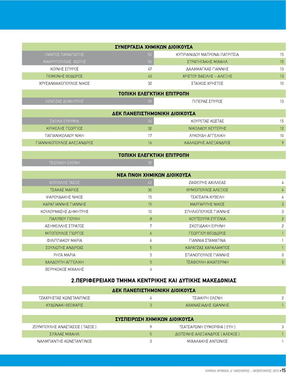 ΚΡΙΚΕΛΗΣ ΓΕΩΡΓΙΟΣ 32 ΝΙΚΟΛΑΟΥ ΛΕΥΤΕΡΗΣ 12 ΠΑΠΑΝΙΚΟΛΑΟΥ ΝΙΚΗ 17 ΛΥΚΟΥΔΗ ΑΓΓΕΛΙΚΗ 10 ΓΙΑΝΝΙΚΟΠΟΥΛΟΣ ΑΛΕΞΑΝΔΡΟΣ 16 ΚΑΛΛΙΩΡΗΣ ΑΛΕΞΑΝΔΡΟΣ 9 ΤΟΠΙΚΗ ΕΛΕΓΚΤΙΚΗ ΕΠΙΤΡΟΠΗ ΤΣΙΩΤΑΚΗ ΕΛΕΝΗ 35 ΝΕΑ ΠΝΟΗ ΧΗΜΙΚΩΝ