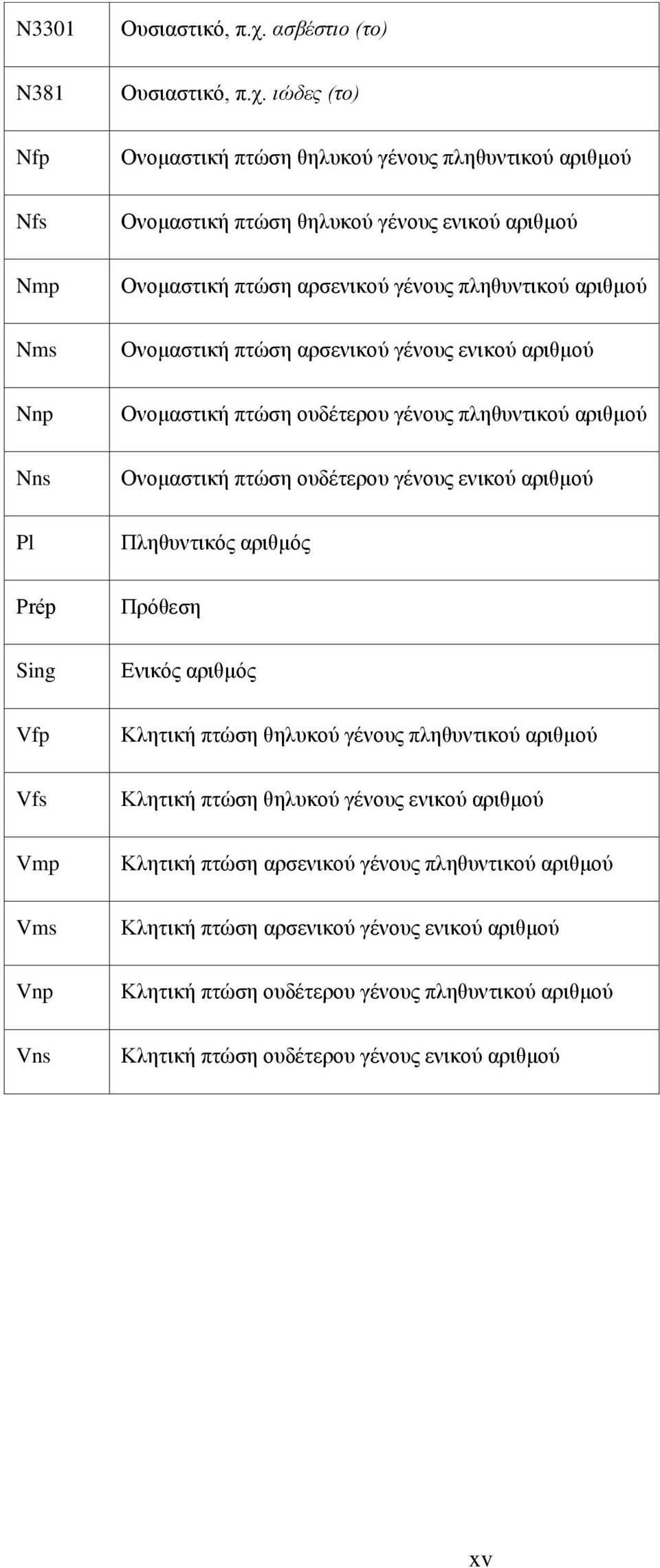 ιώδες (το) Nfp Ονομαστική πτώση θηλυκού γένους πληθυντικού αριθμού Nfs Ονομαστική πτώση θηλυκού γένους ενικού αριθμού Nmp Ονομαστική πτώση αρσενικού γένους πληθυντικού αριθμού Nms Ονομαστική