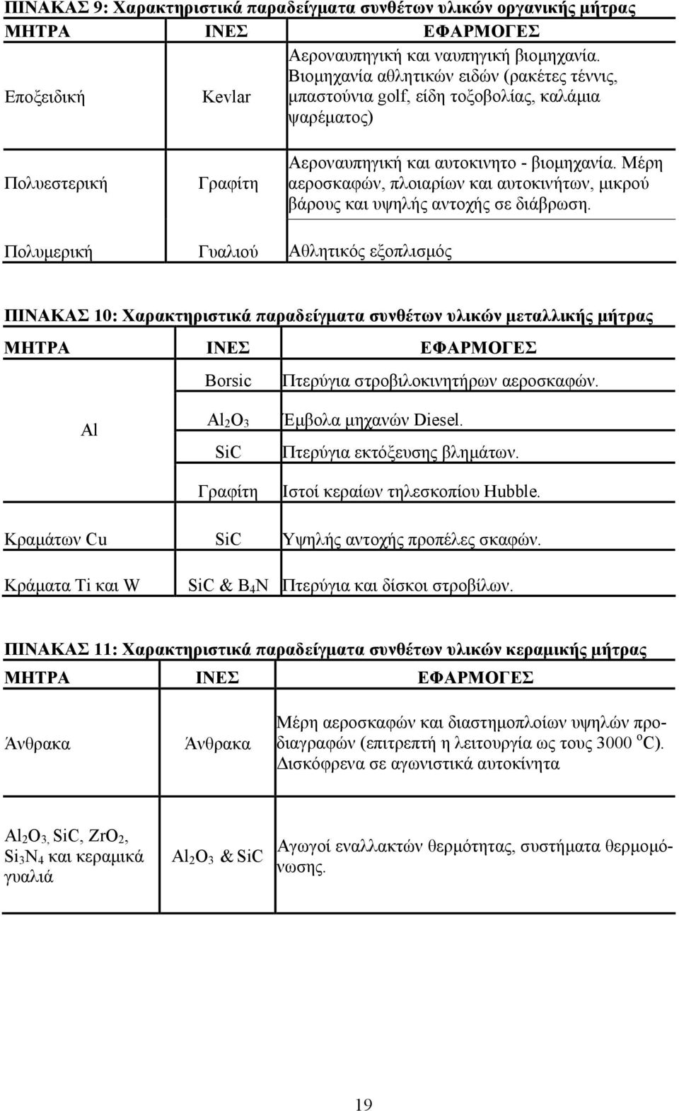Μέρη αεροσκαφών, πλοιαρίων και αυτοκινήτων, µικρού βάρους και υψηλής αντοχής σε διάβρωση.