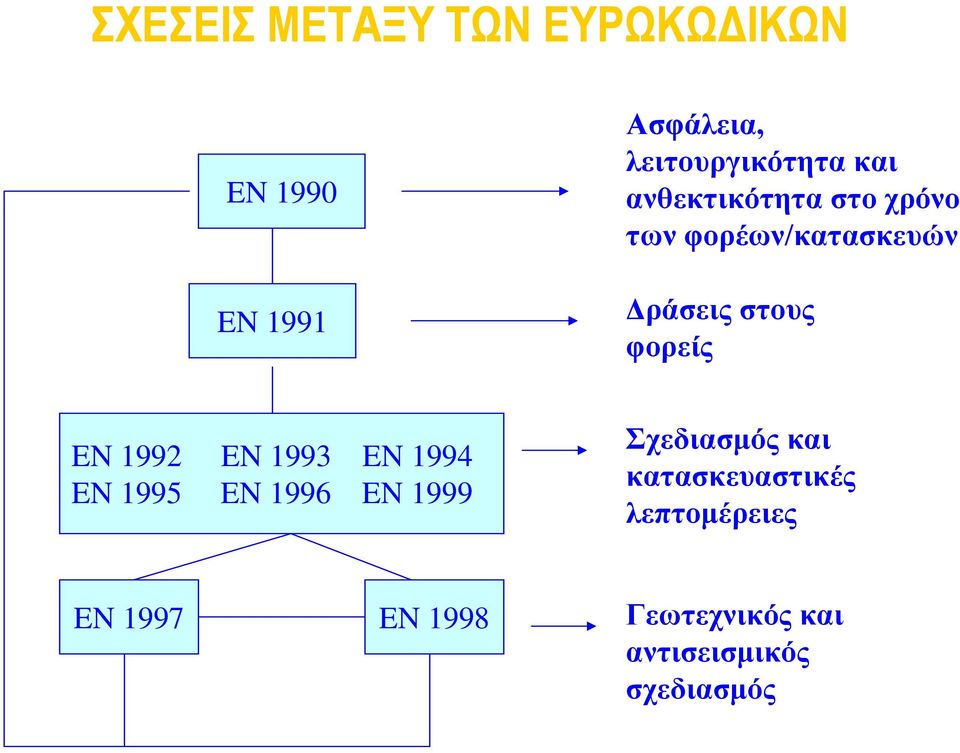 EN 1992 EN 1993 EN 1994 EN 1995 EN 1996 EN 1999 Σχεδιασμός και