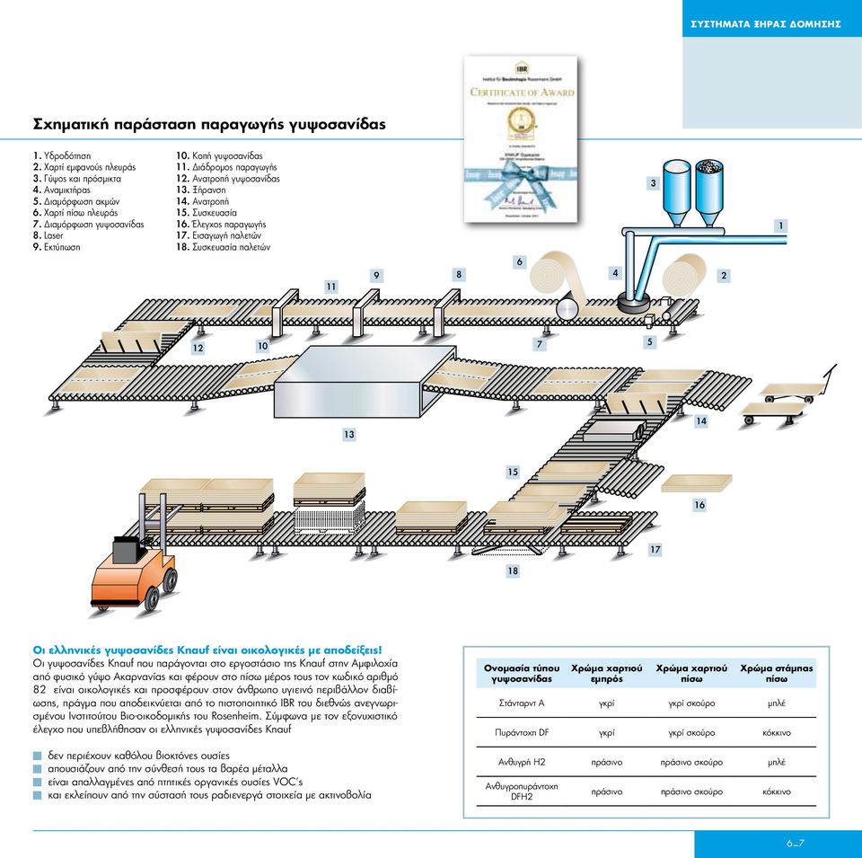 Συσκευασία παλετών 11 9 8 6 4 3 2 1 12 10 7 5 13 14 15 16 17 18 Oι ελληνικές γυψοσανίδες Knauf είναι οικολογικές με αποδείξεις!