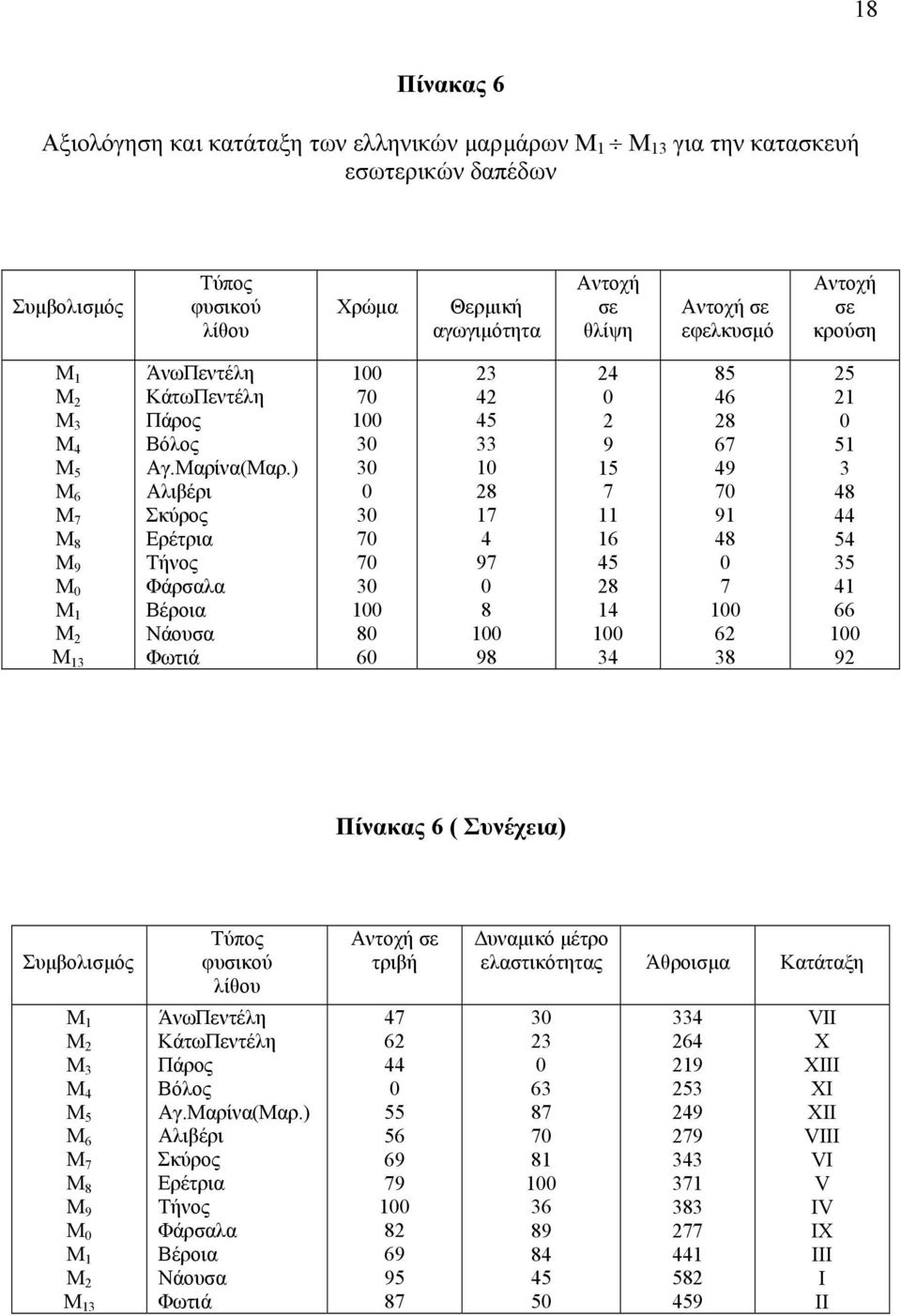 ) Αλιβέρι Σκύρος Ερέτρια Τήνος Φάρσαλα Βέροια Νάουσα Φωτιά 100 70 100 30 30 0 30 70 70 30 100 80 60 23 42 45 33 10 28 17 4 97 0 8 100 98 24 0 2 9 15 7 11 16 45 28 14 100 34 85 46 28 67 49 70 91 48 0