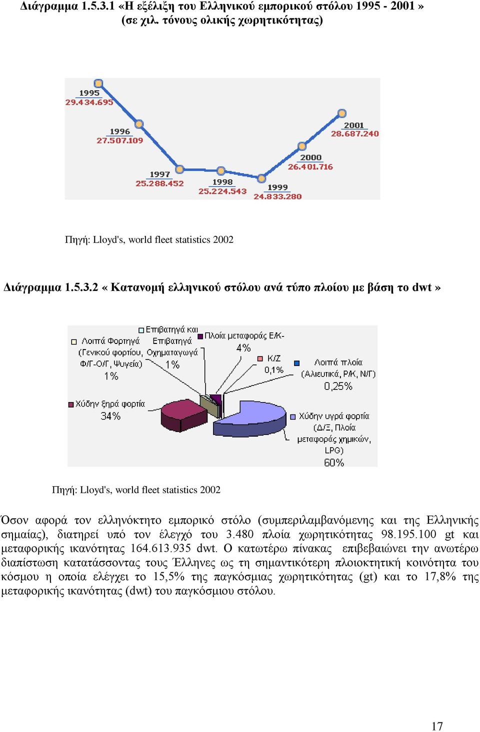 τόνους ολικής χωρητικότητας) Πηγή: Lloyd's, world fleet statistics 2002 2 «Κατανομή ελληνικού στόλου ανά τύπο πλοίου με βάση το dwt» Πηγή: Lloyd's, world fleet statistics 2002 Όσον