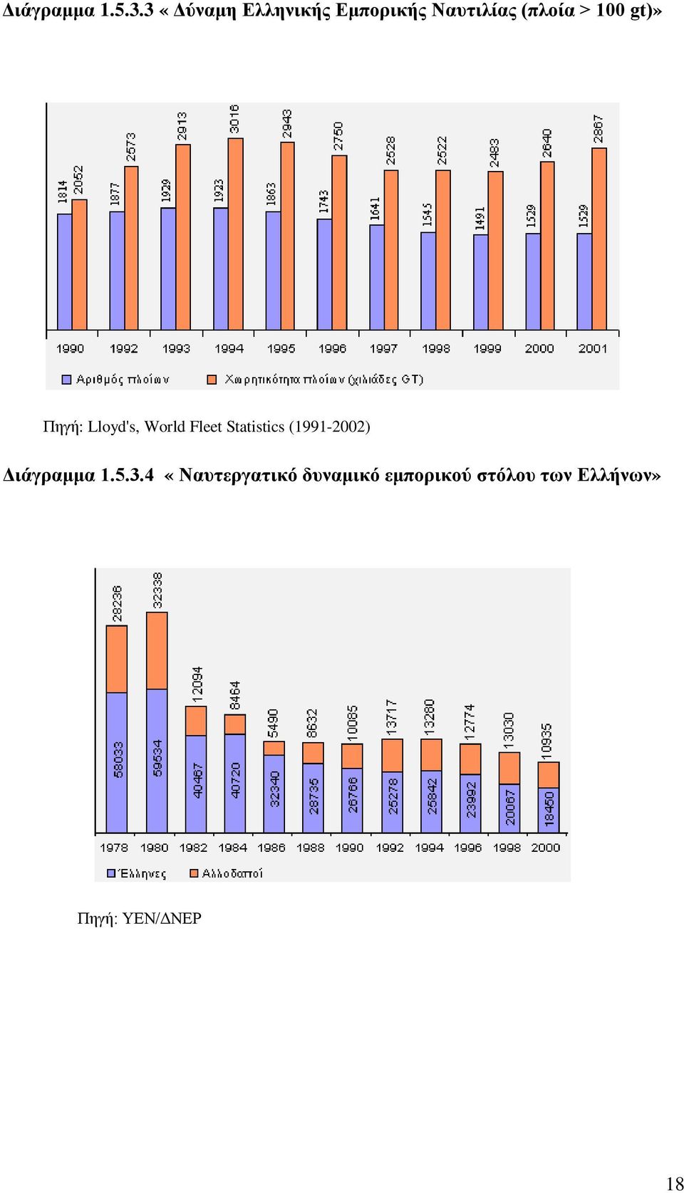 gt)» Πηγή: Lloyd's, World Fleet Statistics