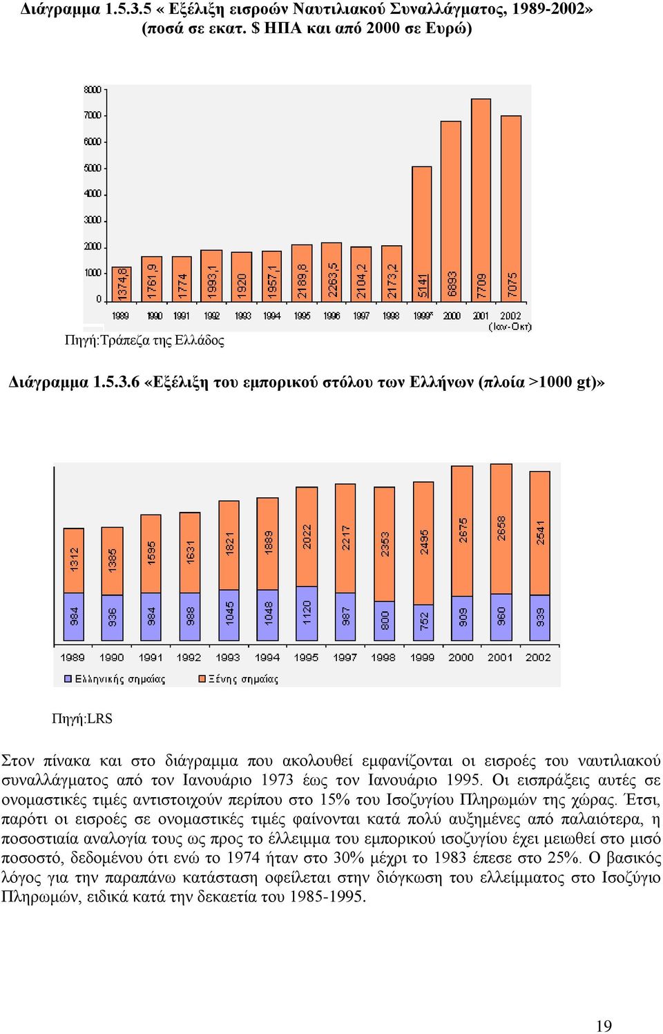 $ ΗΠΑ και από 2000 σε Ευρώ) Πηγή:Τράπεζα της Ελλάδος 6 «Εξέλιξη του εμπορικού στόλου των Ελλήνων (πλοία >1000 gt)» Πηγή:LRS Στον πίνακα και στο διάγραμμα που ακολουθεί εμφανίζονται οι εισροές του