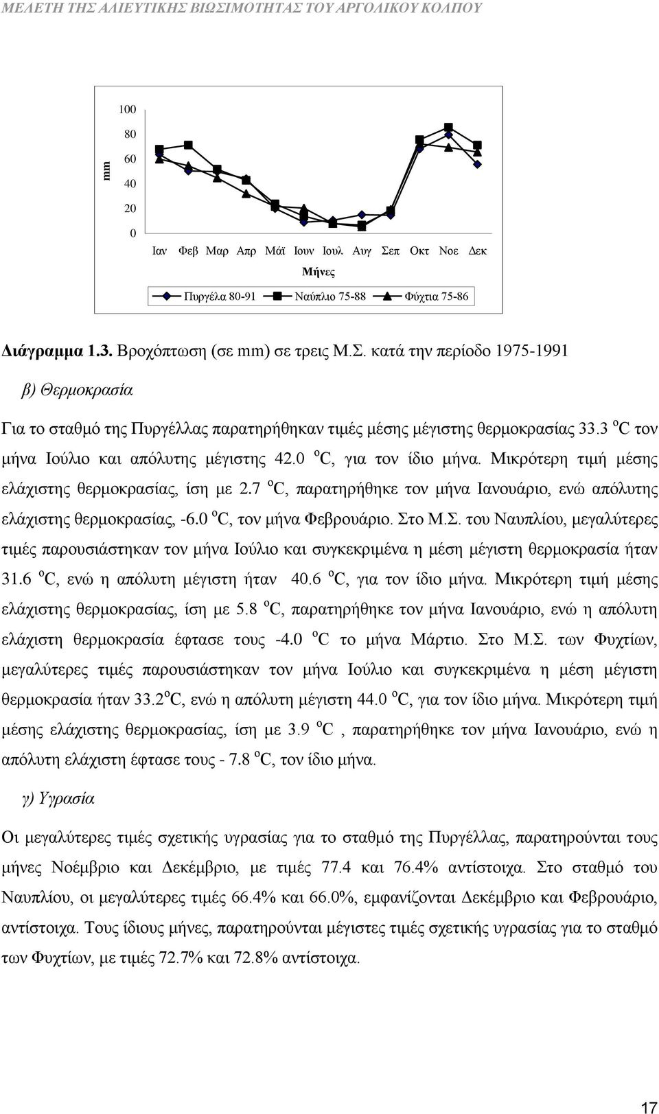 3 ο C τον μήνα Ιούλιο και απόλυτης μέγιστης 42.0 ο C, για τον ίδιο μήνα. Μικρότερη τιμή μέσης ελάχιστης θερμοκρασίας, ίση με 2.