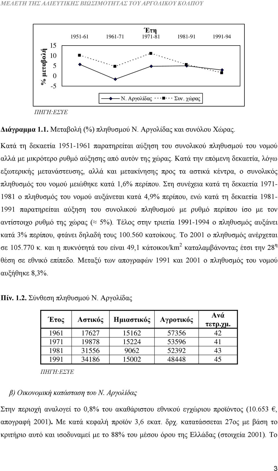Κατά την επόμενη δεκαετία, λόγω εξωτερικής μετανάστευσης, αλλά και μετακίνησης προς τα αστικά κέντρα, ο συνολικός πληθυσμός του νομού μειώθηκε κατά 1,6% περίπου.