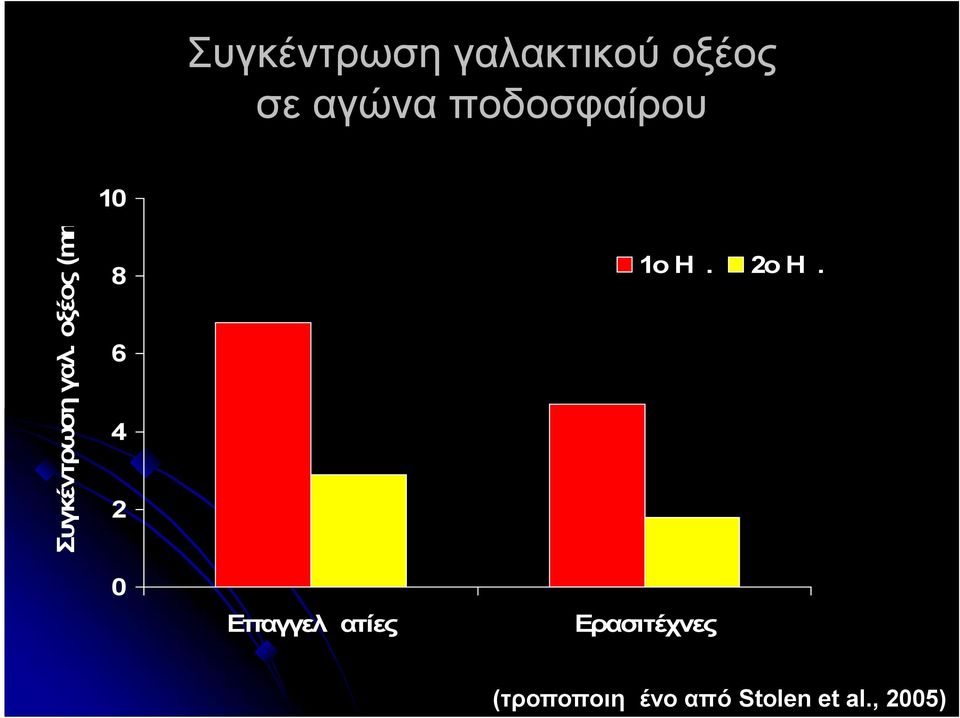 σε αγώνα ποδοσφαίρου 10 1ο Ημ. 8 2ο Ημ.