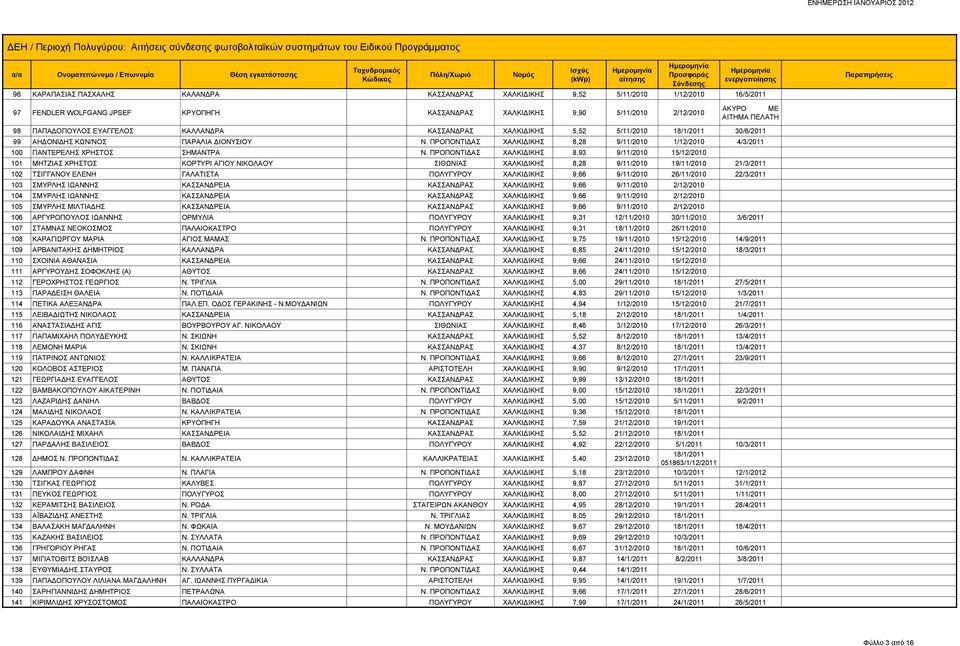 ΠΡΟΠΟΝΤΙΔΑΣ ΧΑΛΚΙΔΙΚΗΣ 8,28 9/11/2010 1/12/2010 4/3/2011 100 ΠΑΝΤΕΡΕΛΗΣ ΧΡΗΣΤΟΣ ΣΗΜΑΝΤΡΑ Ν.